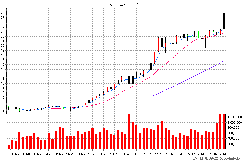 5880 合庫金 季K線圖(股價已還原權息)