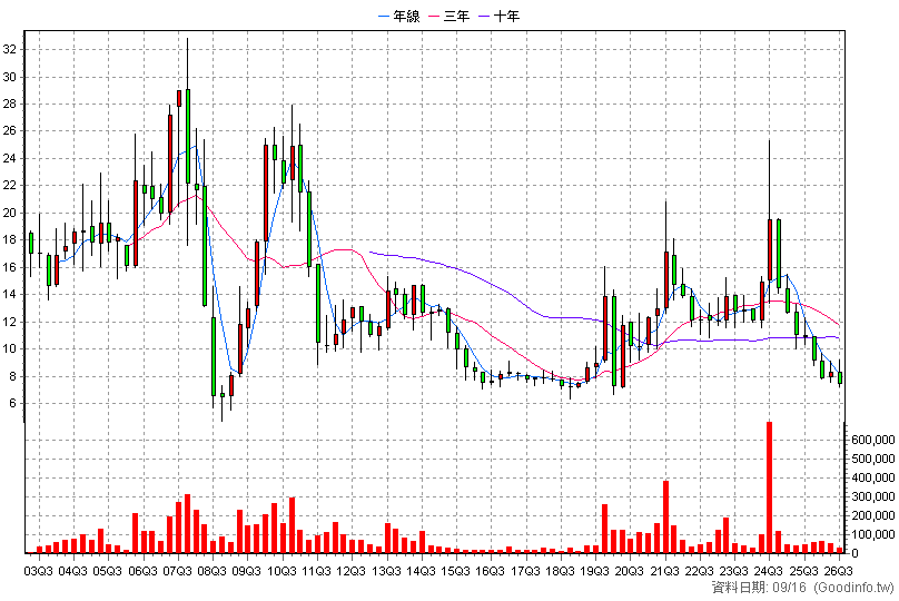 5905 南仁湖 季K線圖