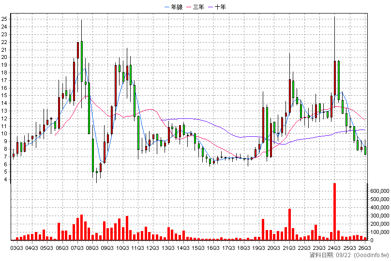 5905 南仁湖 季K線圖(股價已還原權息)