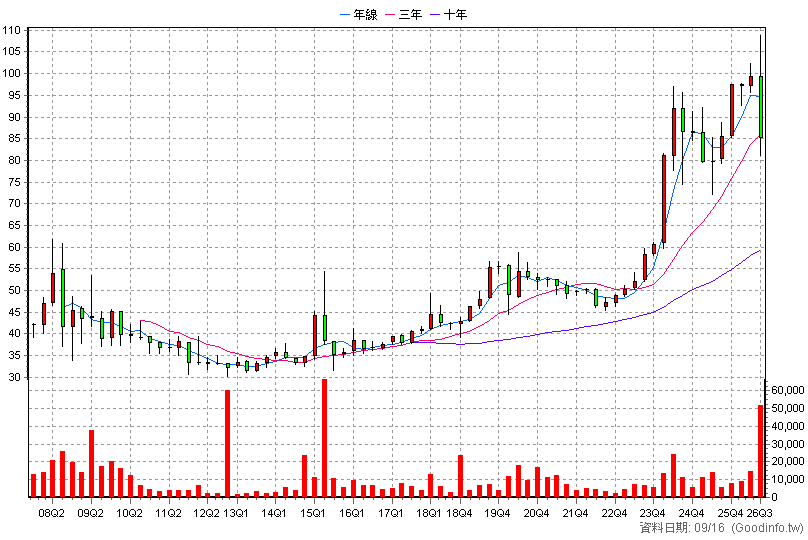 6023 元大期 季K線圖