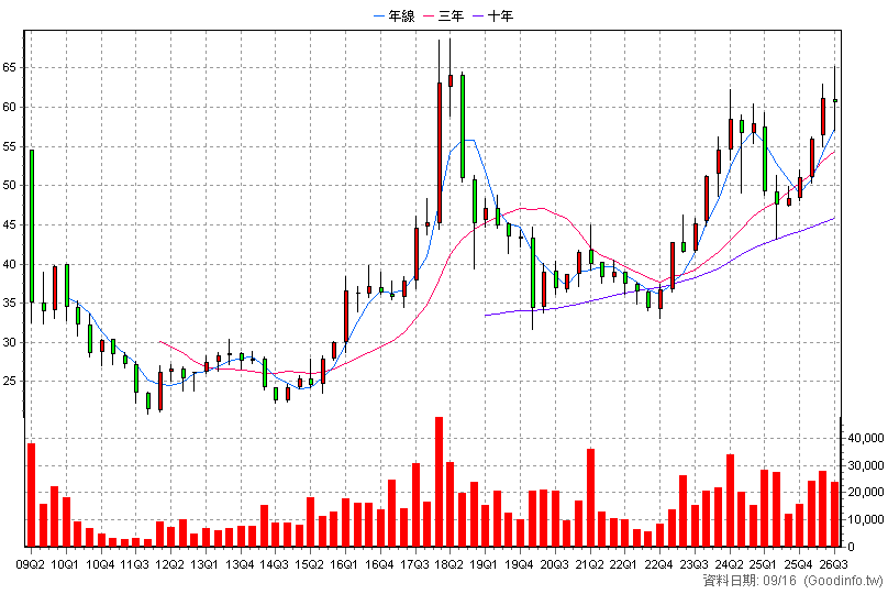 6024 群益期 季K線圖