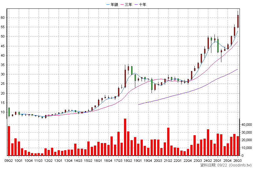 6024 群益期 季K線圖(股價已還原權息)