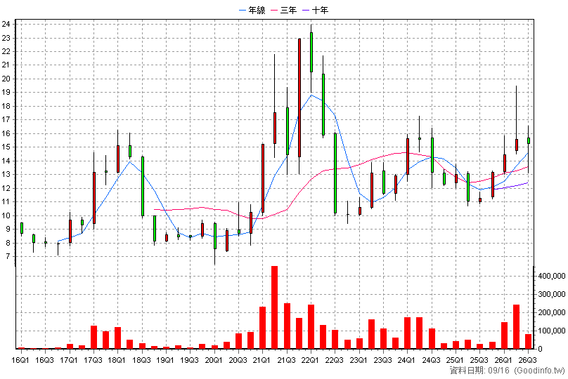 6026 福邦證 季K線圖