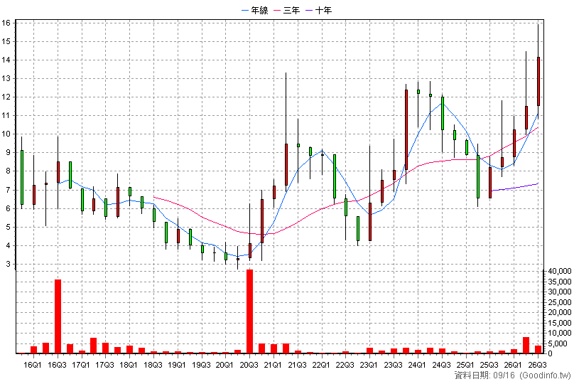 6027 德信 季K線圖