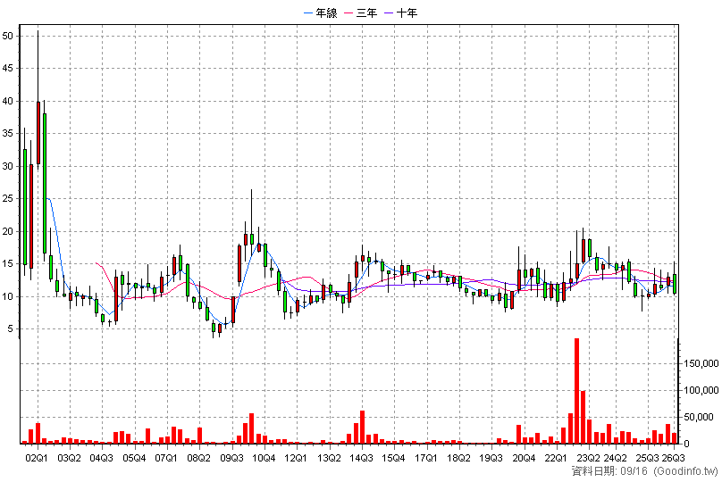 6109 亞元 季K線圖