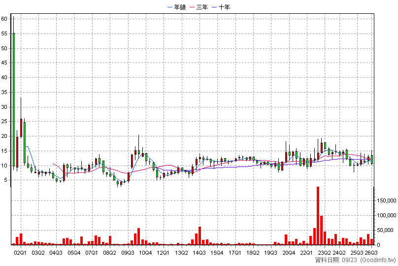 6109 亞元 季K線圖(股價已還原權息)
