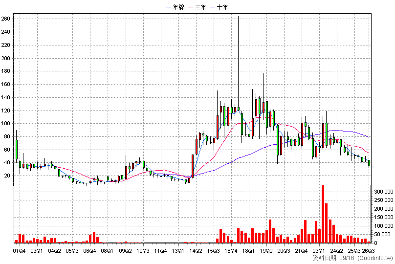 6111 光聚晶電 季K線圖