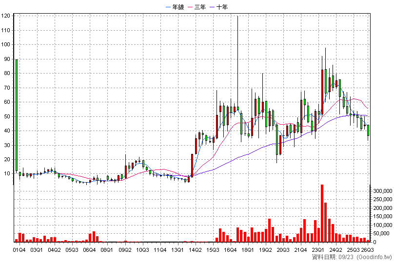 6111 光聚晶電 季K線圖(股價已還原權息)
