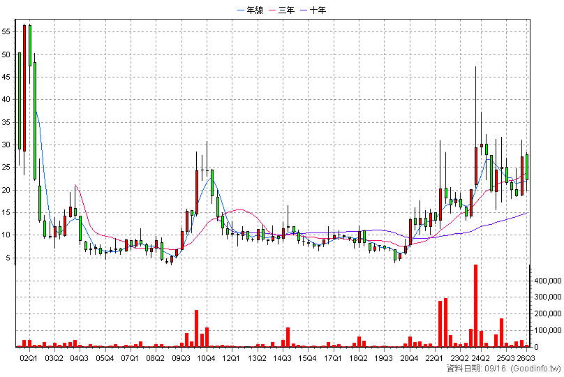 6113 亞矽 季K線圖