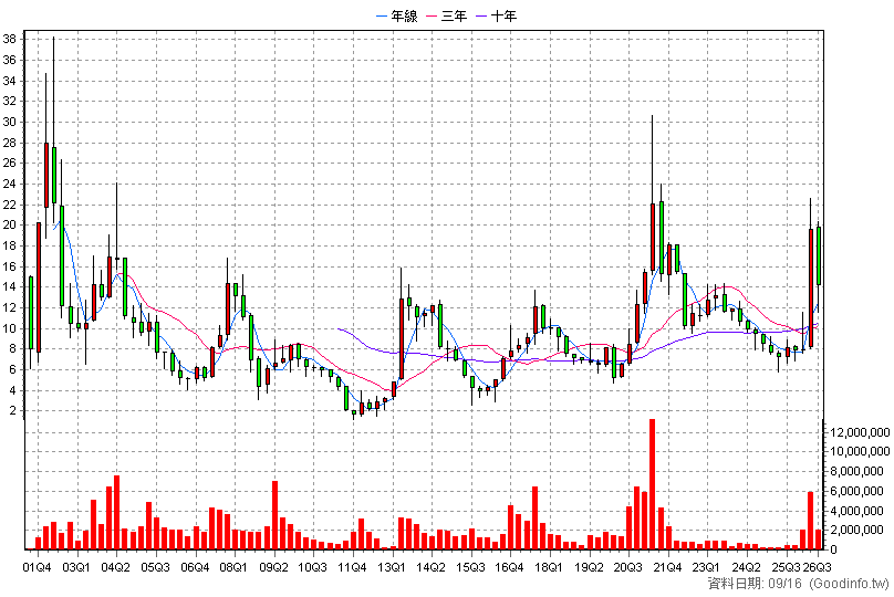 6116 彩晶 季K線圖