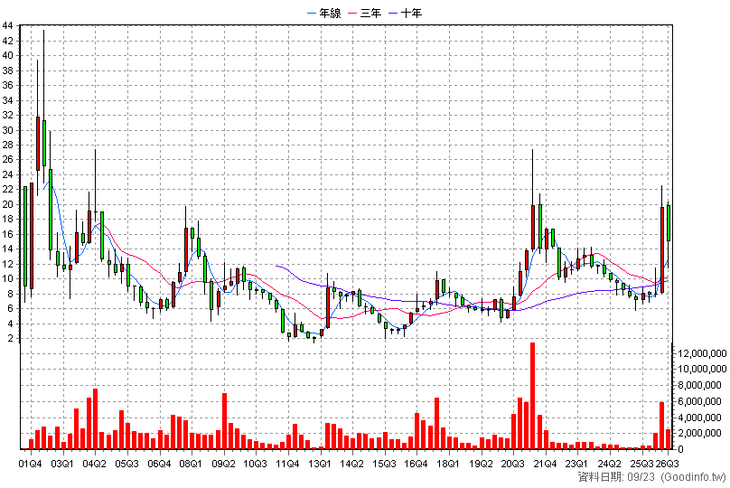 6116 彩晶 季K線圖(股價已還原權息)