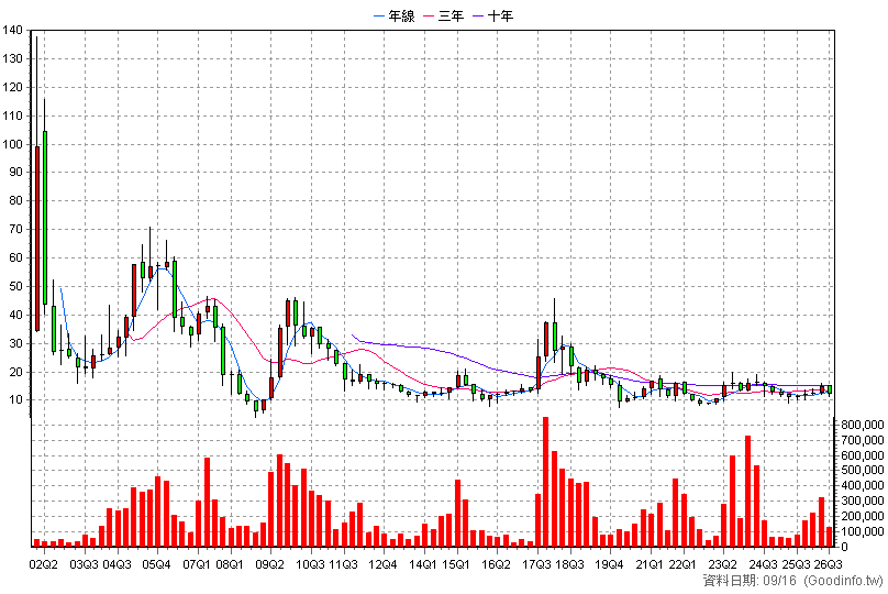 6120 達運 季K線圖