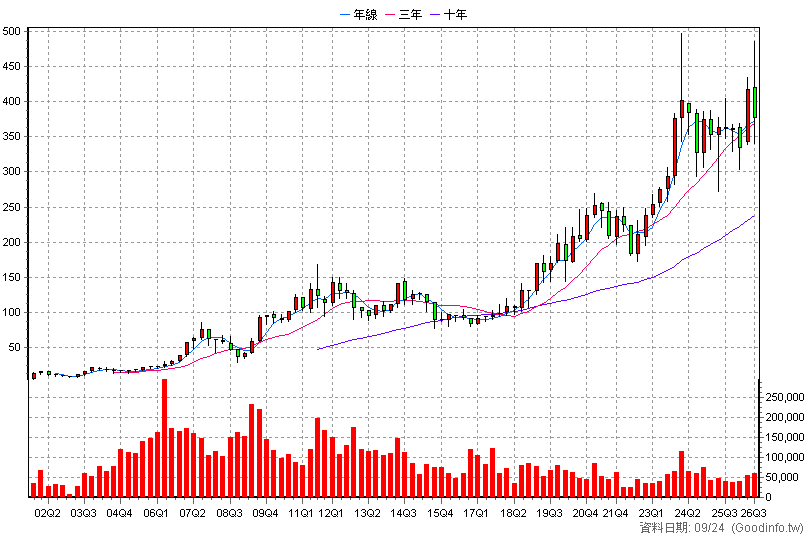 6121 新普 季K線圖(股價已還原權息)