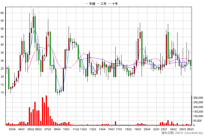 6124 業強 季K線圖
