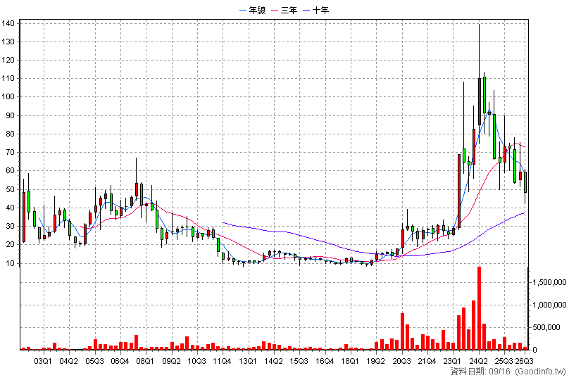 6125 廣運 季K線圖