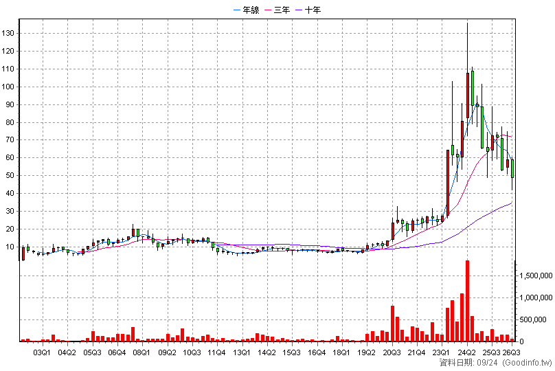 6125 廣運 季K線圖(股價已還原權息)