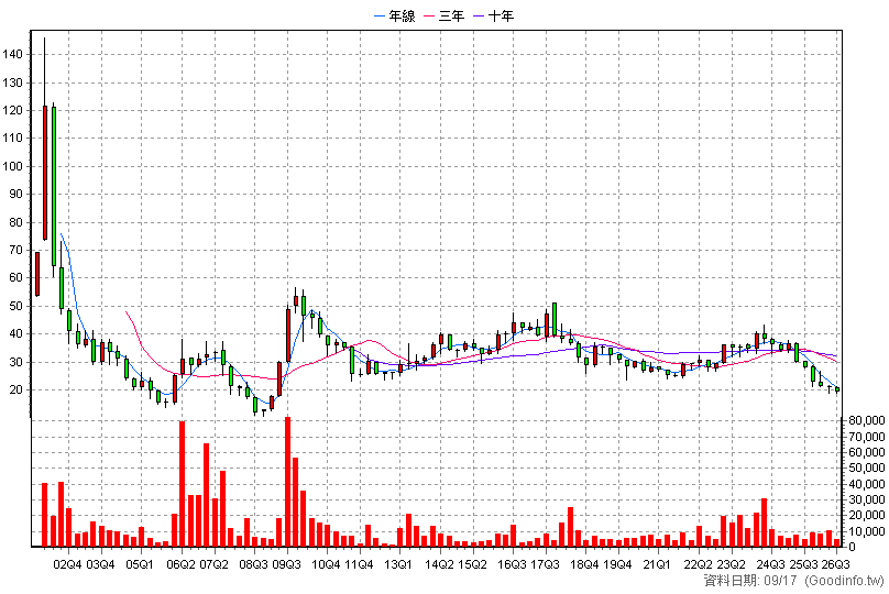 6128 上福 季K線圖