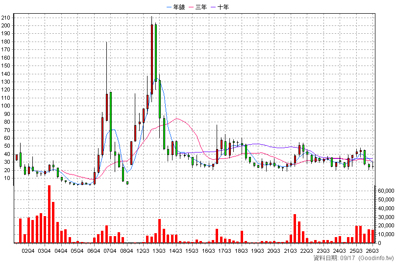 6130 上亞科技 季K線圖