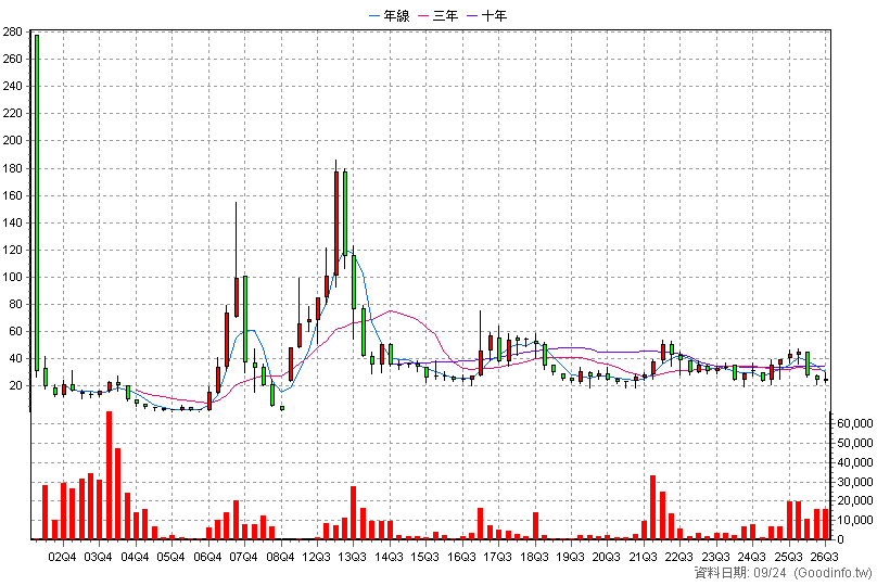 6130 上亞科技 季K線圖(股價已還原權息)