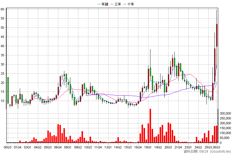 6141 柏承 季K線圖(股價已還原權息)