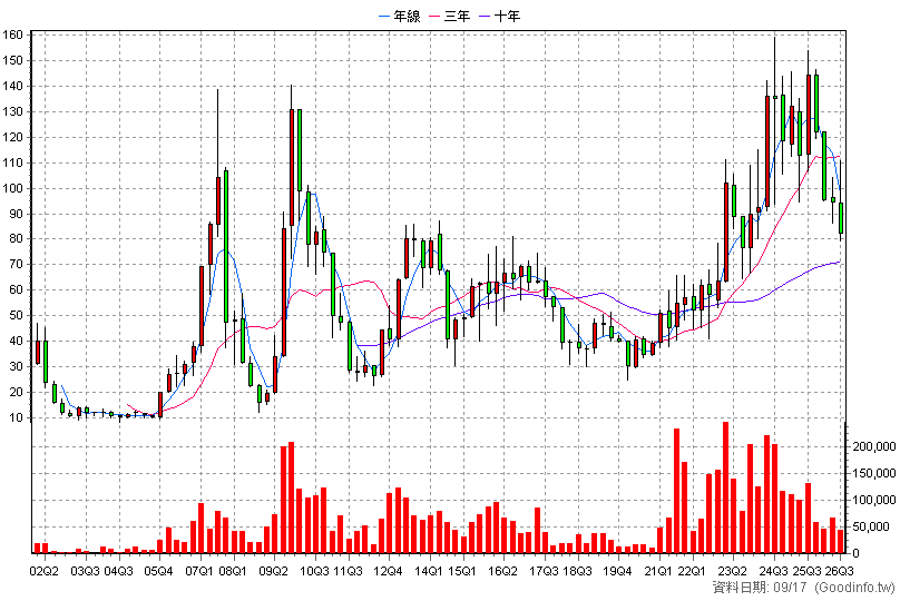 6143 振曜 季K線圖