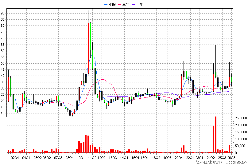 6151 晉倫 季K線圖