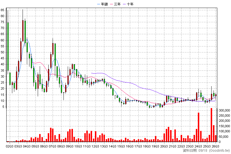 6152 百一 季K線圖