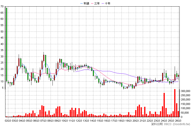 6152 百一 季K線圖(股價已還原權息)
