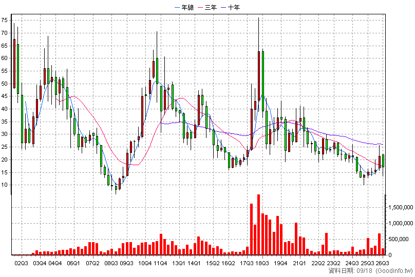 6153 嘉聯益 季K線圖