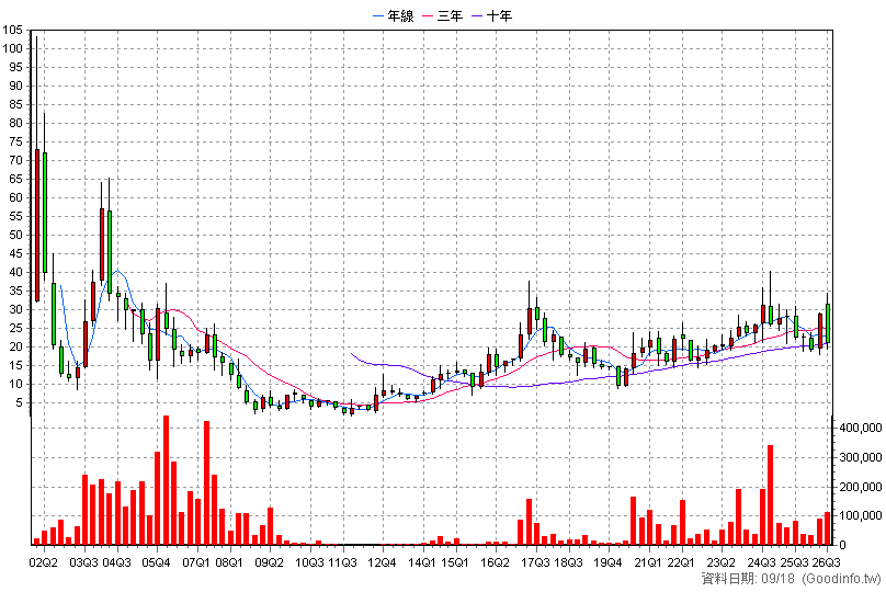 6156 松上 季K線圖