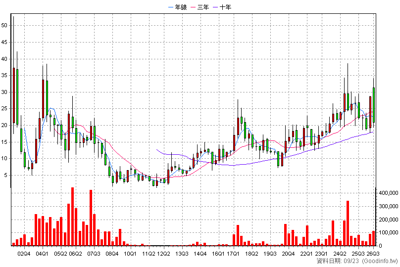 6156 松上 季K線圖(股價已還原權息)