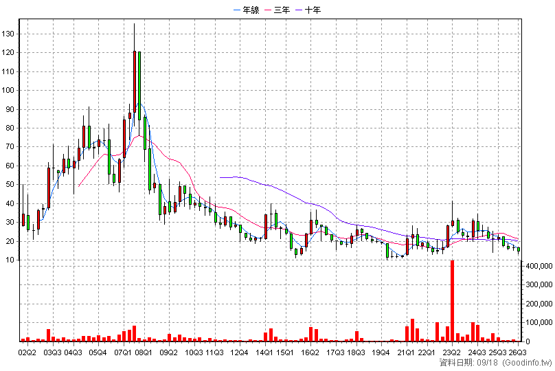6160 欣技 季K線圖