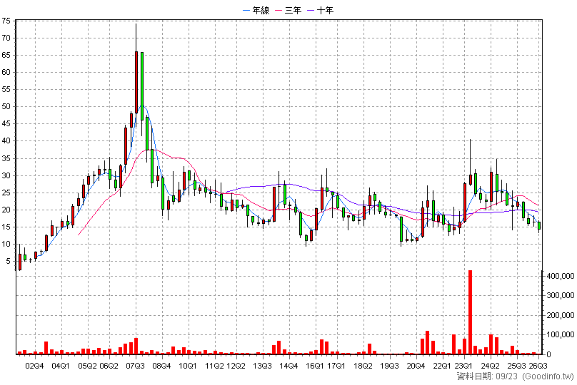 6160 欣技 季K線圖(股價已還原權息)