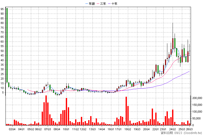 6161 捷波 季K線圖(股價已還原權息)
