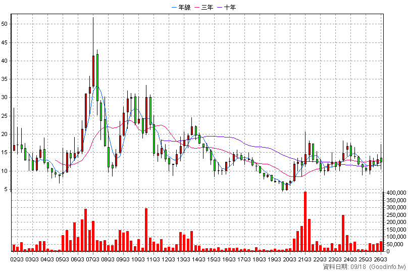 6164 華興 季K線圖