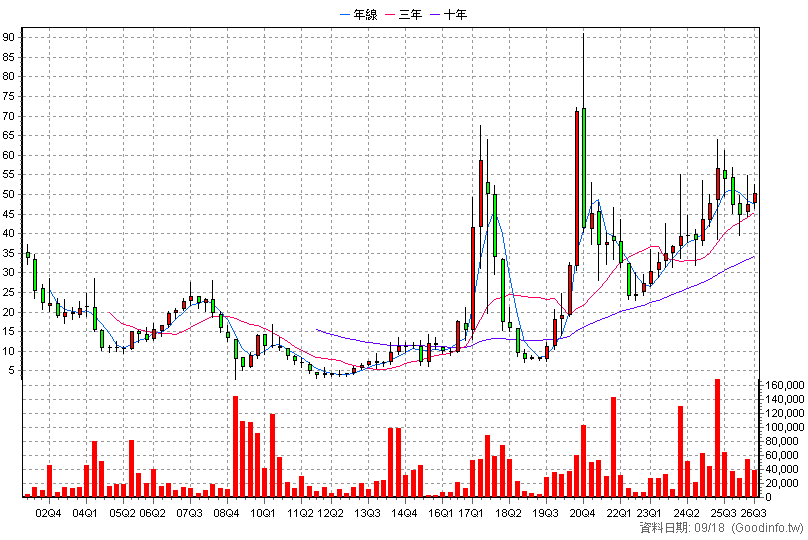 6165 浪凡 季K線圖