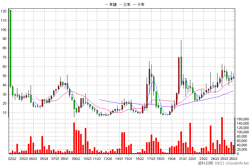 6165 浪凡 季K線圖(股價已還原權息)