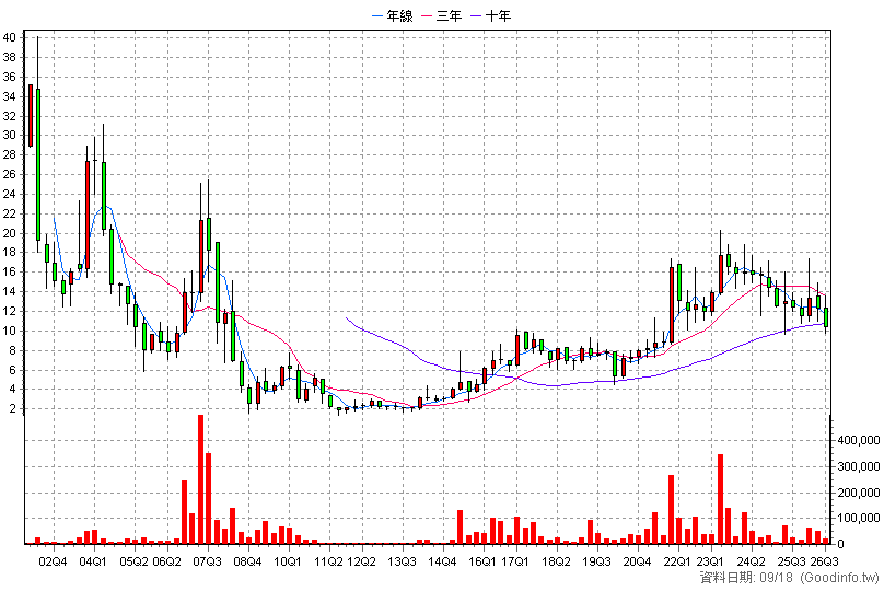 6167 久正 季K線圖