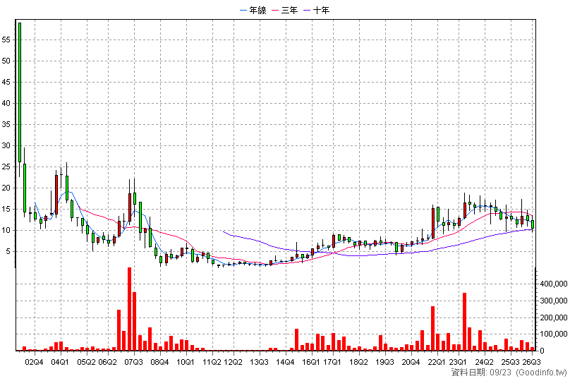 6167 久正 季K線圖(股價已還原權息)