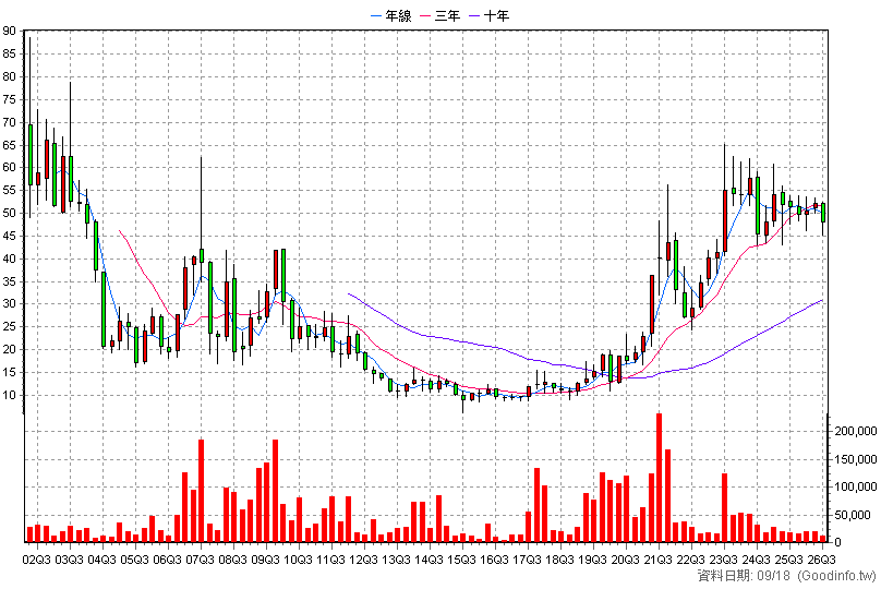 6170 統振 季K線圖