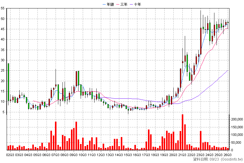6170 統振 季K線圖(股價已還原權息)