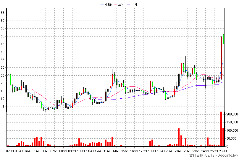 6174 安碁 季K線圖