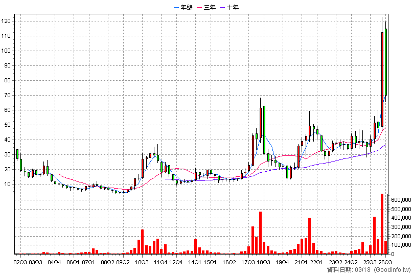 6175 立敦 季K線圖