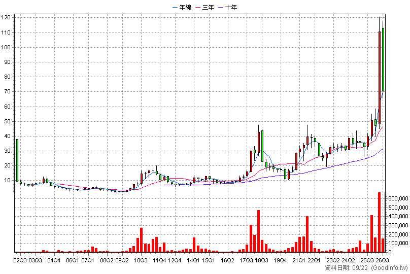6175 立敦 季K線圖(股價已還原權息)