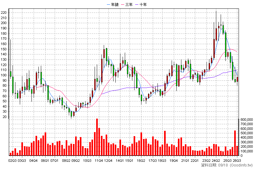 6176 瑞儀 季K線圖