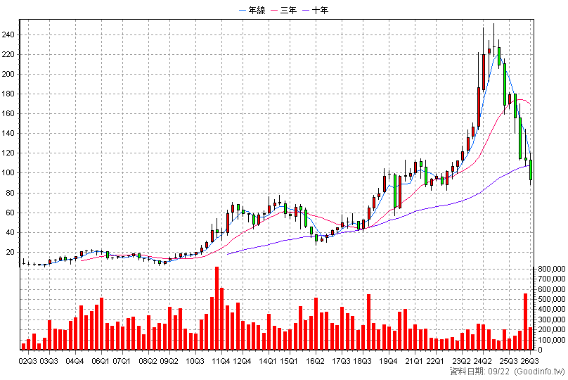 6176 瑞儀 季K線圖(股價已還原權息)