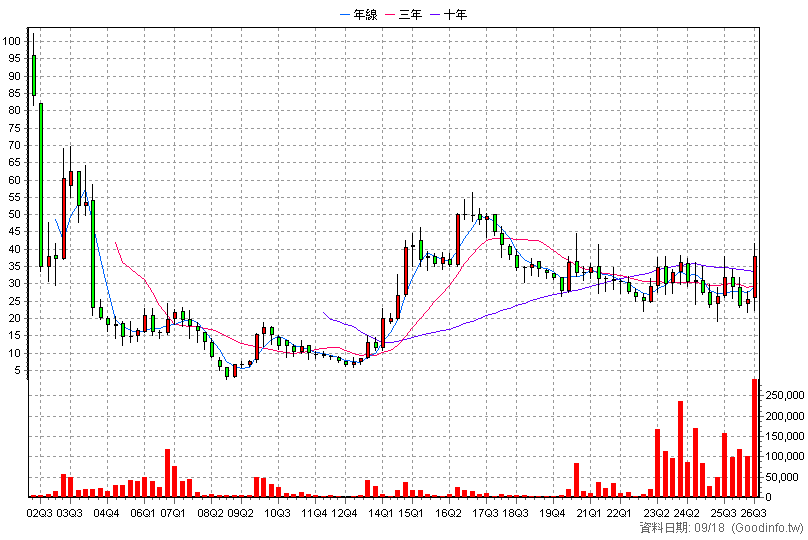 6179 亞通 季K線圖