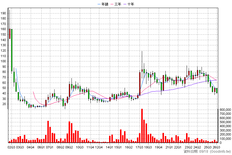6180 橘子 季K線圖