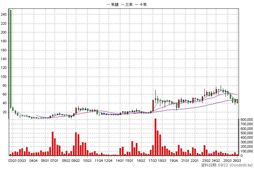 6180 橘子 季K線圖(股價已還原權息)