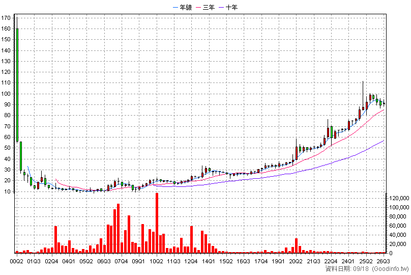 6183 關貿 季K線圖